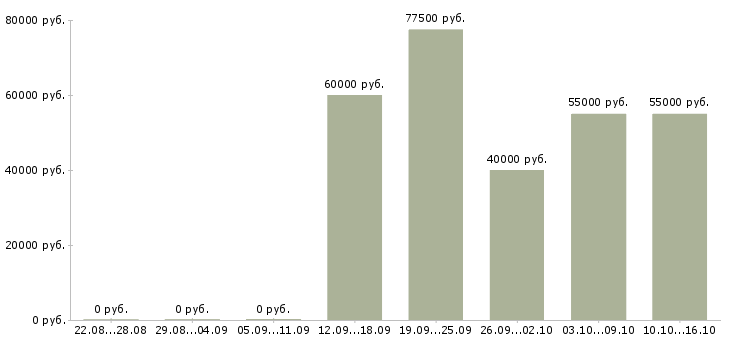 Вакансии менеджер по рекламе без опыта в Москве - Медиана зарплат менеджер по рекламе без опыта в Москве за 2 месяца