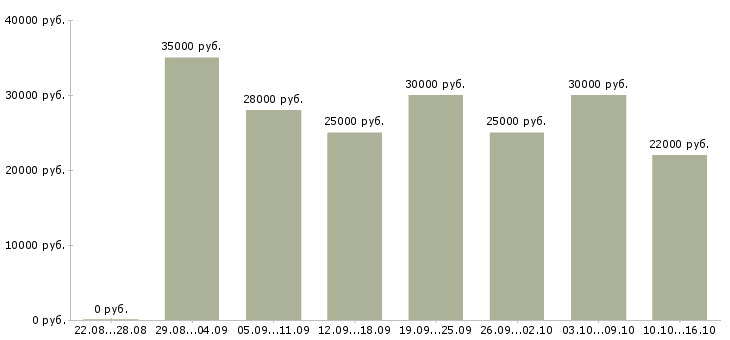 Вакансии менеджер по товарам Башкортостан - Медиана зарплат менеджер по товарам Башкортостан за 2 месяца