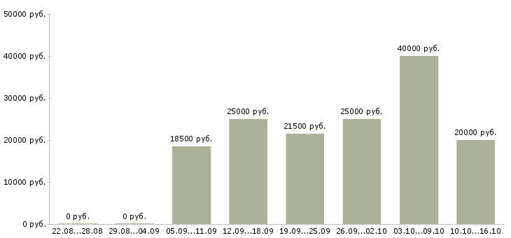 Вакансии менеджер работе с клиентами Чувашия - Медиана зарплат менеджер работе с клиентами Чувашия за 2 месяца