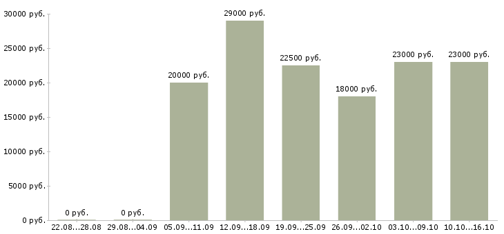 Вакансии менеджер руководитель в Самаре - Медиана зарплат менеджер руководитель в Самаре за 2 месяца