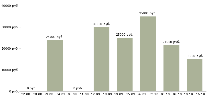 Вакансии менеджер с обучением Удмуртия - Медиана зарплат менеджер с обучением Удмуртия за 2 месяца