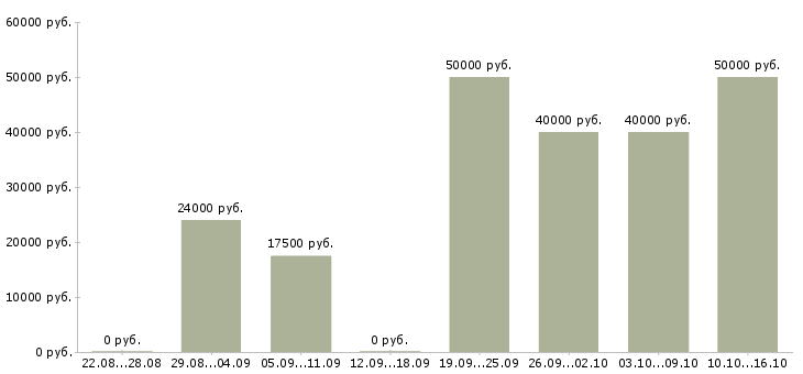 Вакансии менеджер стажер в Москве - Медиана зарплат менеджер стажер в Москве за 2 месяца