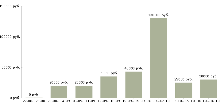 Вакансии менеджеры активных продаж в Тюмени - Медиана зарплат менеджеры активных продаж в Тюмени за 2 месяца