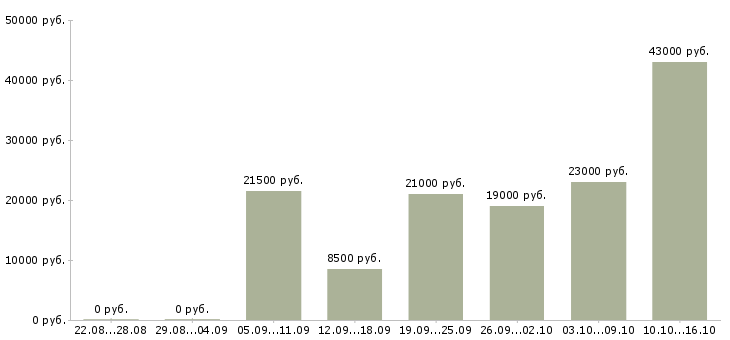 Вакансии менеджеры в офис в Барнауле - Медиана зарплат менеджеры в офис в Барнауле за 2 месяца