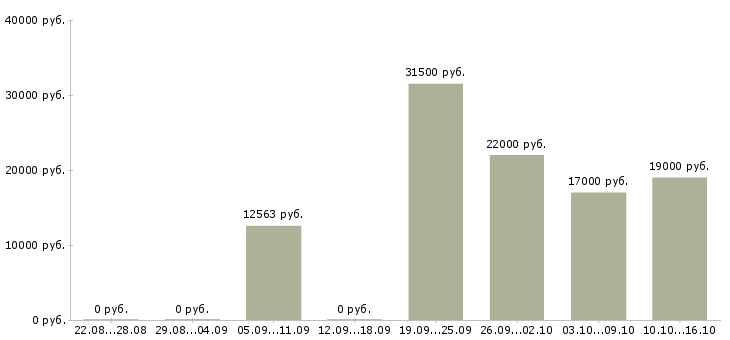 Вакансии менеджеры продаж в Калуге - Медиана зарплат менеджеры продаж в Калуге за 2 месяца