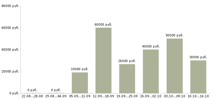 Вакансии на производстве в Ижевске - Медиана зарплат на производстве в Ижевске за 2 месяца