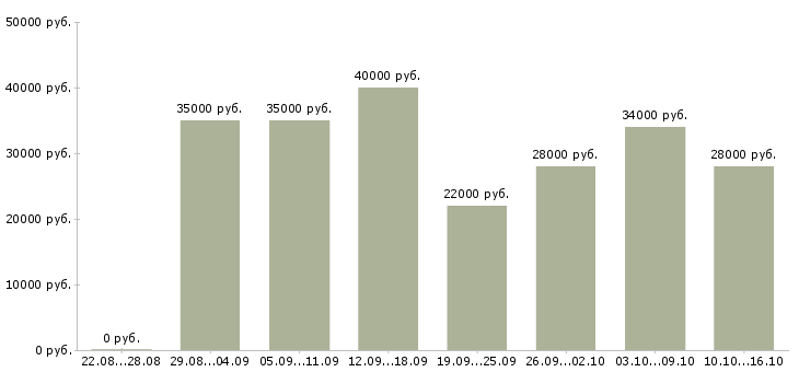 Вакансии начальник в Подольске - Медиана зарплат начальник в Подольске за 2 месяца