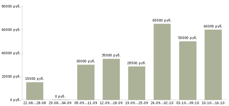Вакансии няня детям в Москве - Медиана зарплат няня детям в Москве за 2 месяца