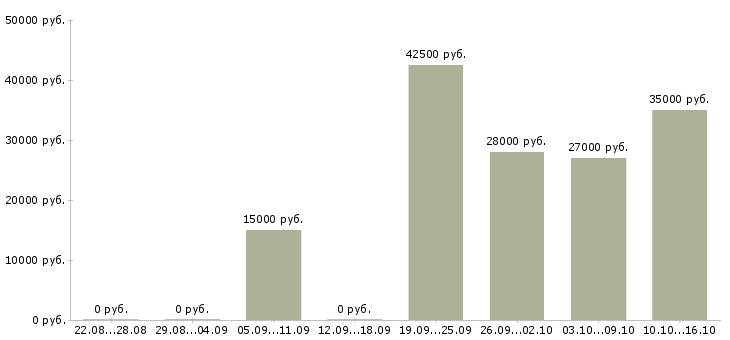 Вакансии оператор консультант в Краснодаре - Медиана зарплат оператор консультант в Краснодаре за 2 месяца