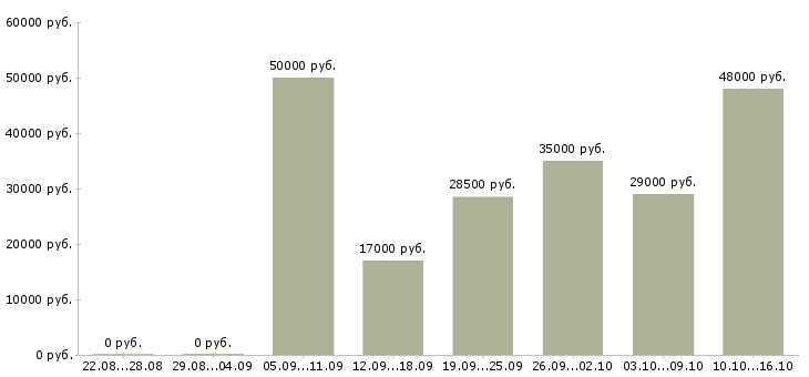 Вакансии операторы в Ижевске - Медиана зарплат операторы в Ижевске за 2 месяца