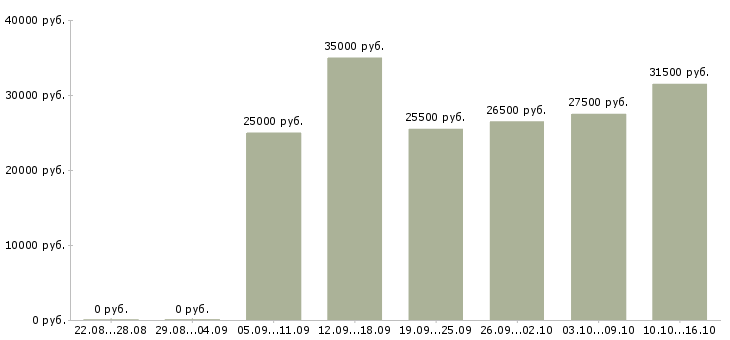 Вакансии открыта вакансия Ростов-на-дону - Медиана зарплат открыта вакансия Ростов-на-дону за 2 месяца