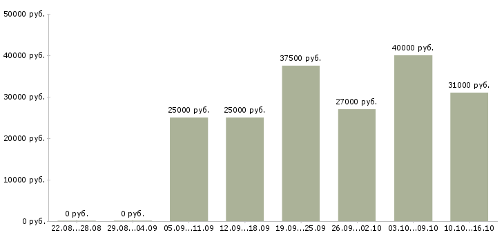 Вакансии офис менеджер отдела Ростов-на-дону - Медиана зарплат офис менеджер отдела Ростов-на-дону за 2 месяца