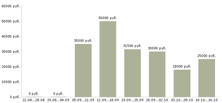 Вакансии офисный сотрудник в Краснодаре - Медиана зарплат офисный сотрудник в Краснодаре за 2 месяца