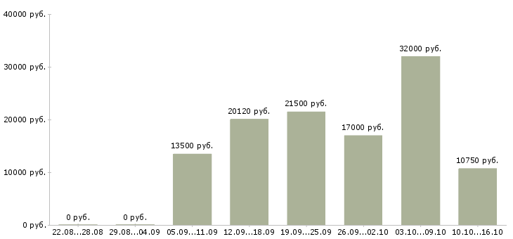 Вакансии охрана безопасность в Волгограде - Медиана зарплат охрана безопасность в Волгограде за 2 месяца