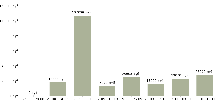 Вакансии охрана в Казани - Медиана зарплат охрана в Казани за 2 месяца