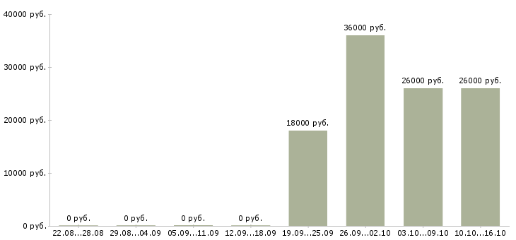 Вакансии охранник в день Удмуртия - Медиана зарплат охранник в день Удмуртия за 2 месяца