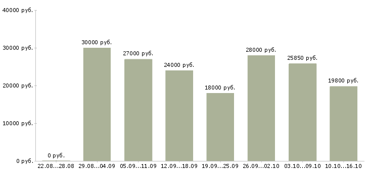 Вакансии пекари Санкт-петербург - Медиана зарплат пекари Санкт-петербург за 2 месяца