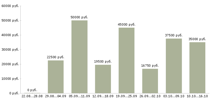 Вакансии персонал в Владимире - Медиана зарплат персонал в Владимире за 2 месяца