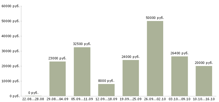 Вакансии подработка работа в Екатеринбурге - Медиана зарплат подработка работа в Екатеринбурге за 2 месяца