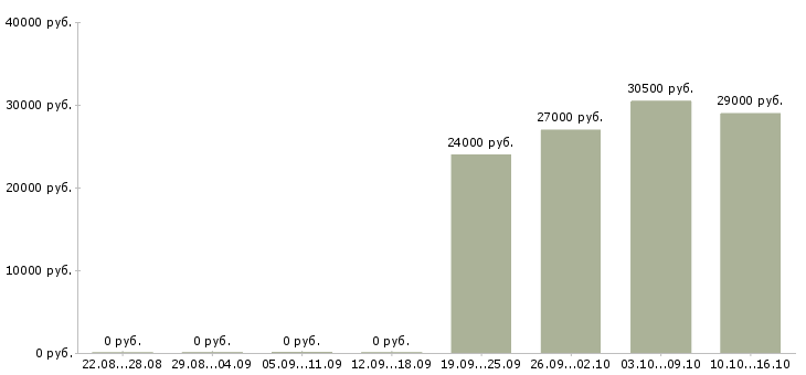 Вакансии помощник консультанта в офис Санкт-петербург - Медиана зарплат помощник консультанта в офис Санкт-петербург за 2 месяца