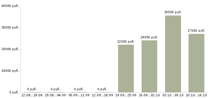 Вакансии помощник управляющего Якутия - Медиана зарплат помощник управляющего Якутия за 2 месяца