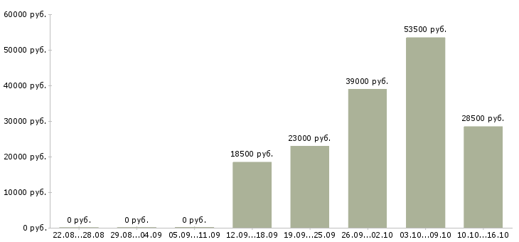 Вакансии представитель торговый Мордовия - Медиана зарплат представитель торговый Мордовия за 2 месяца