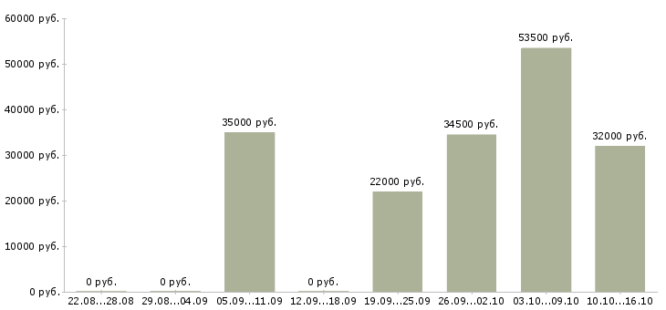 Вакансии представитель торговый Ростов-на-дону - Медиана зарплат представитель торговый Ростов-на-дону за 2 месяца