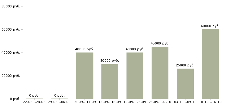 Вакансии приглашаю на работу в Липецке - Медиана зарплат приглашаю на работу в Липецке за 2 месяца