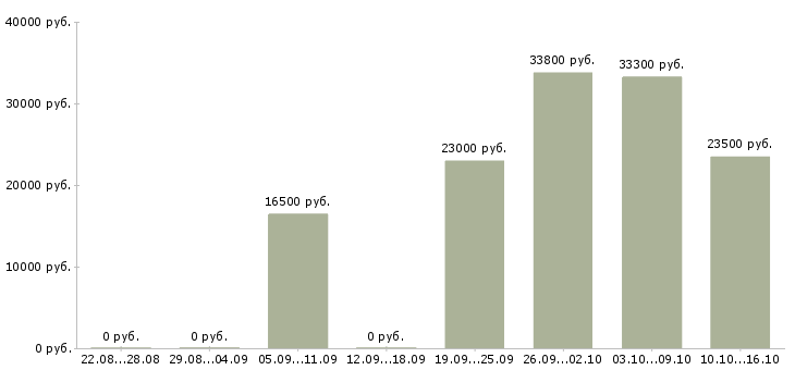 Вакансии продавцы в Екатеринбурге - Медиана зарплат продавцы в Екатеринбурге за 2 месяца