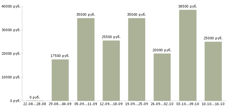 Вакансии работа на дому в Тамбове - Медиана зарплат работа на дому в Тамбове за 2 месяца