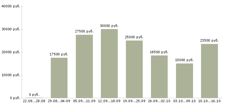 Вакансии работай дома в Хабаровске - Медиана зарплат работай дома в Хабаровске за 2 месяца