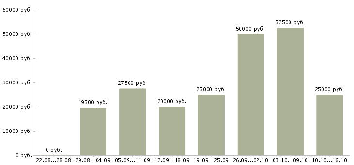 Вакансии работай на себя в Казани - Медиана зарплат работай на себя в Казани за 2 месяца