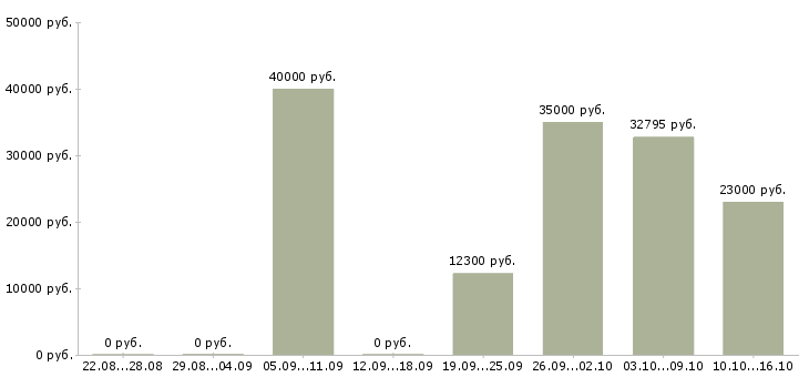 Вакансии работники в Иркутске - Медиана зарплат работники в Иркутске за 2 месяца