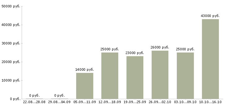 Вакансии рабочие специалисты в Саратове - Медиана зарплат рабочие специалисты в Саратове за 2 месяца