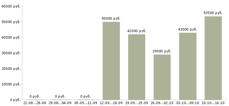 Вакансии рабочий в офис в Кирове - Медиана зарплат рабочий в офис в Кирове за 2 месяца