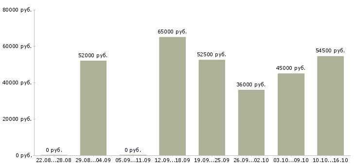 Вакансии рабочий вахтой в Челябинске - Медиана зарплат рабочий вахтой в Челябинске за 2 месяца