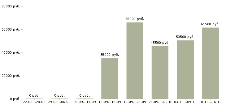Вакансии рабочий на вахту Удмуртия - Медиана зарплат рабочий на вахту Удмуртия за 2 месяца