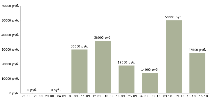 Вакансии рабочий на склад Нижний новгород - Медиана зарплат рабочий на склад Нижний новгород за 2 месяца