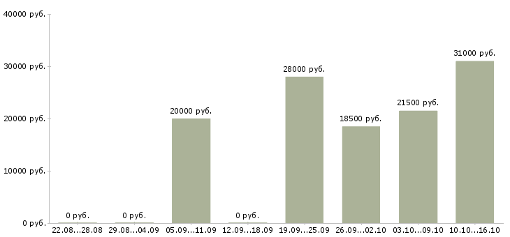 Вакансии рабочий по офису в Тюмени - Медиана зарплат рабочий по офису в Тюмени за 2 месяца