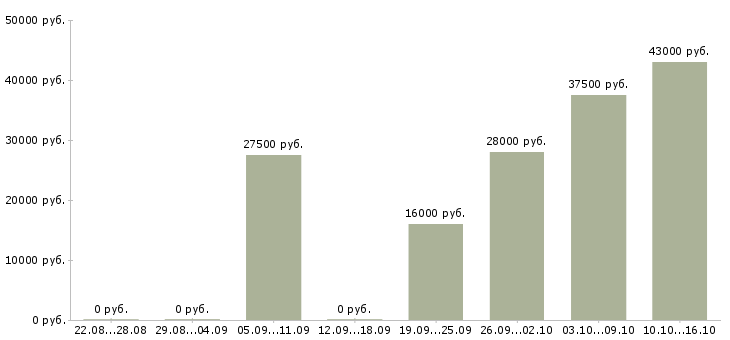 Вакансии рабочий по офису в Ульяновске - Медиана зарплат рабочий по офису в Ульяновске за 2 месяца