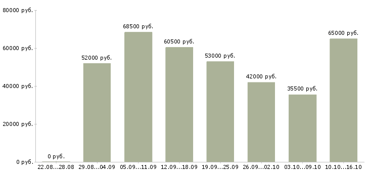 Вакансии рабочий с проживанием в Брянске - Медиана зарплат рабочий с проживанием в Брянске за 2 месяца