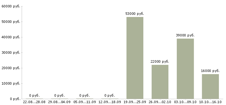 Вакансии руководитель отдела по заработной плате Удмуртия - Медиана зарплат руководитель отдела по заработной плате Удмуртия за 2 месяца