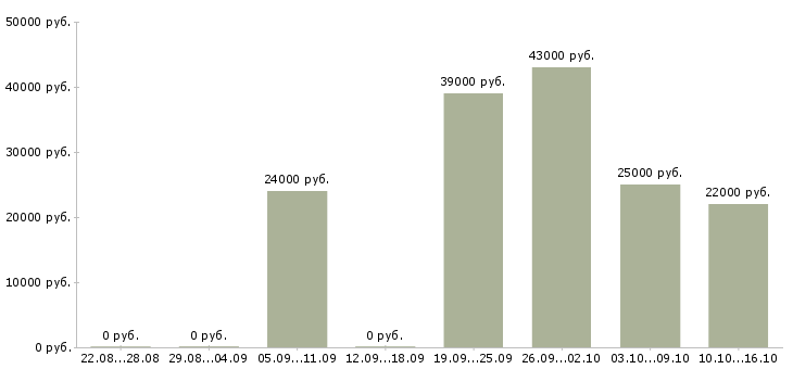 Вакансии руководитель офиса в Самаре - Медиана зарплат руководитель офиса в Самаре за 2 месяца