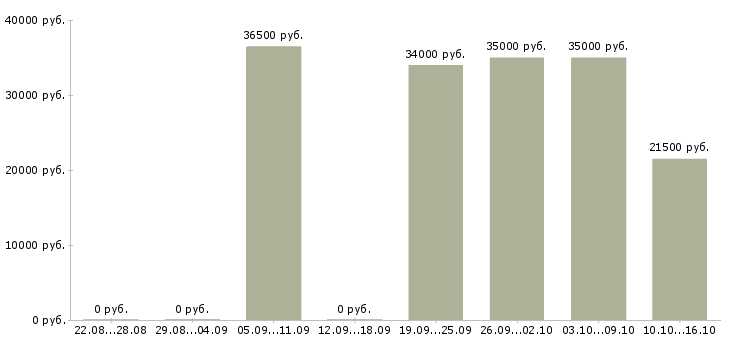 Вакансии руководитель офиса в Тюмени - Медиана зарплат руководитель офиса в Тюмени за 2 месяца