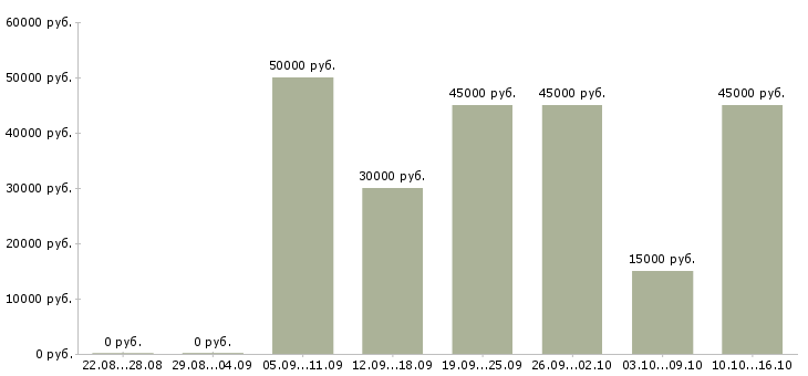 Вакансии руководитель по активным продажам Татарстан - Медиана зарплат руководитель по активным продажам Татарстан за 2 месяца
