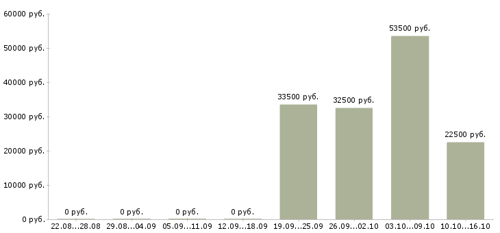 Вакансии руководителя отдела Мордовия - Медиана зарплат руководителя отдела Мордовия за 2 месяца