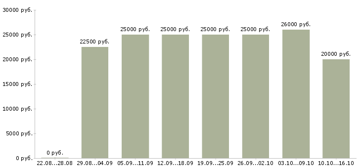 Вакансии с бесплатным обучением в Тамбове - Медиана зарплат с бесплатным обучением в Тамбове за 2 месяца