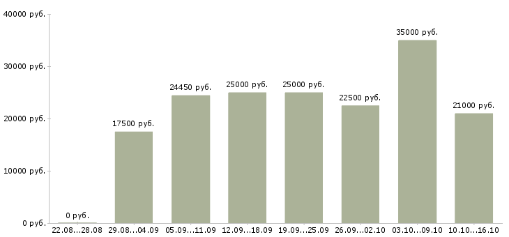 Вакансии с бесплатным обучением в Тольятти - Медиана зарплат с бесплатным обучением в Тольятти за 2 месяца