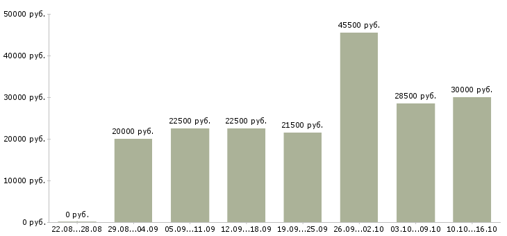 Вакансии с интернетом в Пскове - Медиана зарплат с интернетом в Пскове за 2 месяца