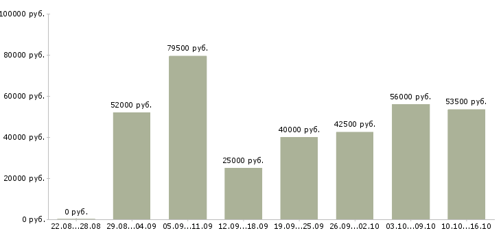 Вакансии с проживанием в Ярославле - Медиана зарплат с проживанием в Ярославле за 2 месяца